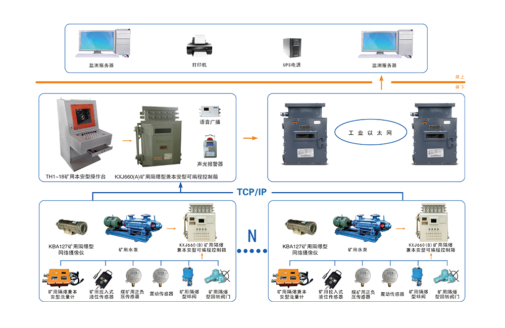 KJ881煤礦排水（自動化）監控系統